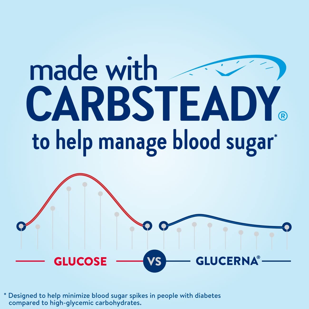 Glucerna Original Nutrition Shake to Support Blood Sugar Management | Diabetes Care Shake, 10g Protein, Ready-to-Drink Meal or Snack Replacement for Adults, 180 Calories, Vanilla, 24 Pack